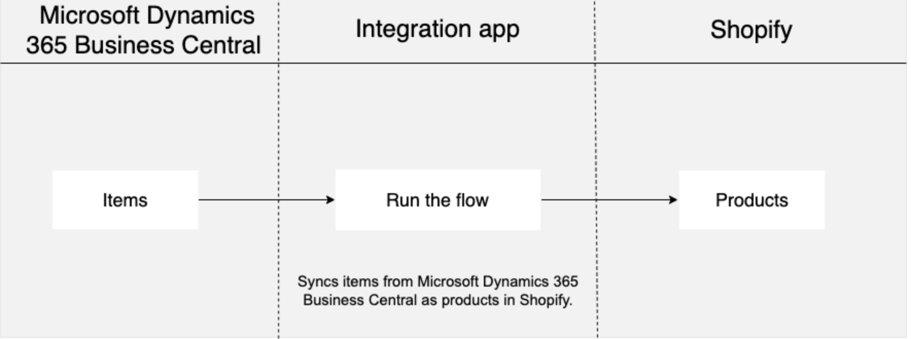 WHI - Etail Integration Platform