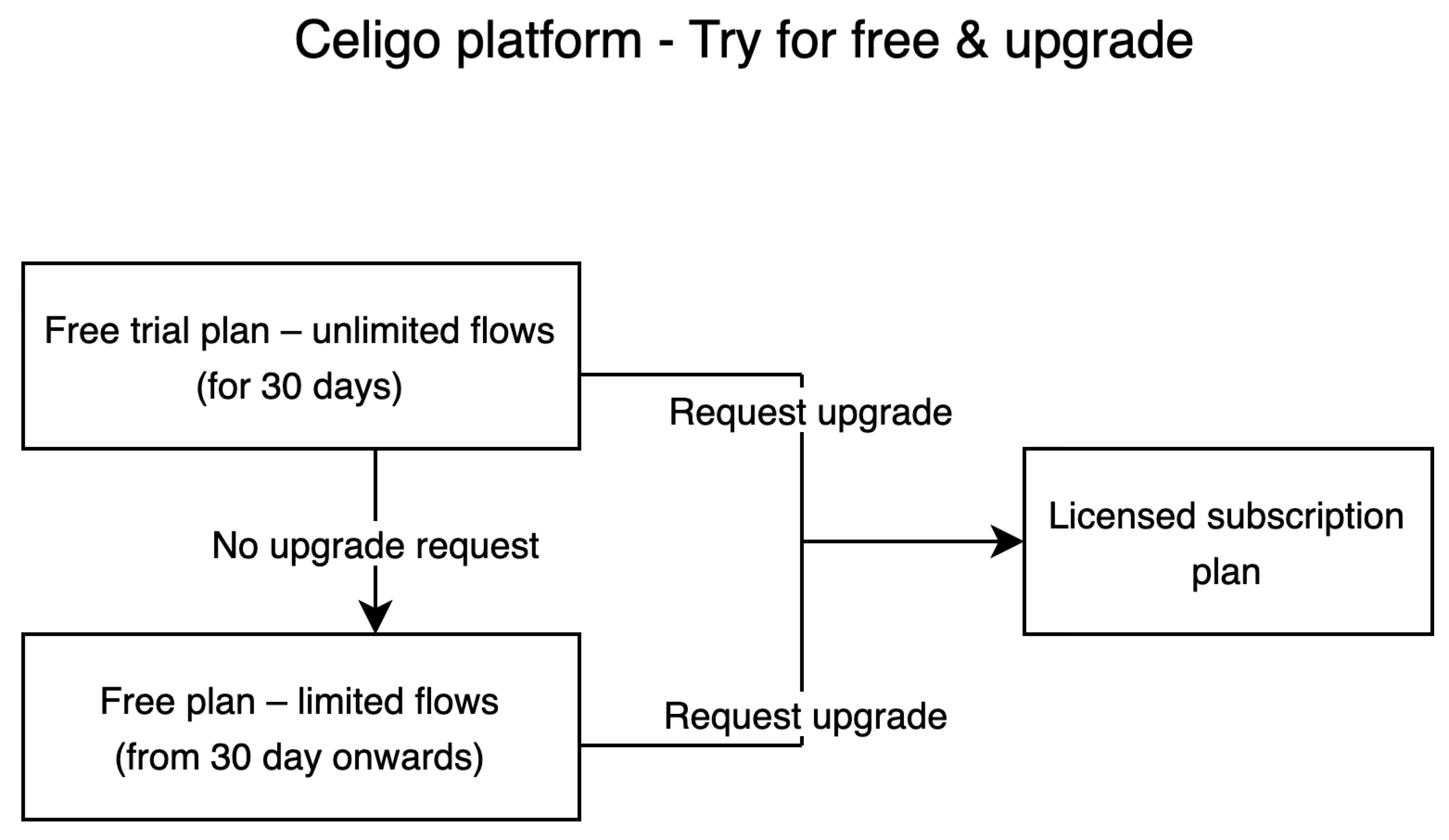 plan-upgrade-flow