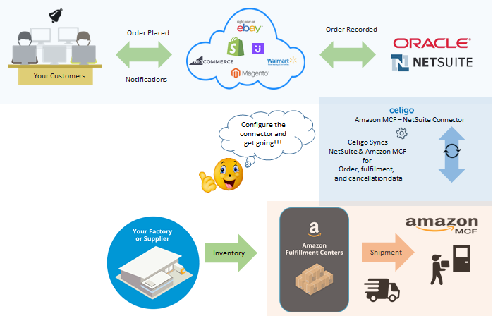 Amazon MCF process with the integration app