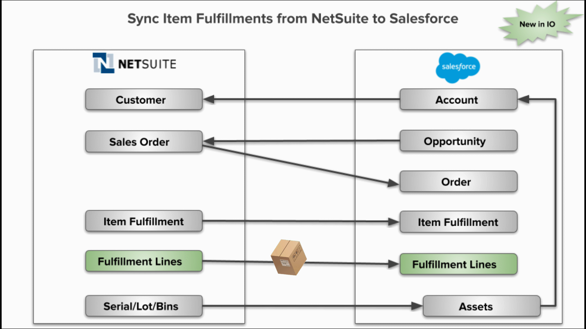 NS_to_SF_Item_Fulfillment_Flow.gif