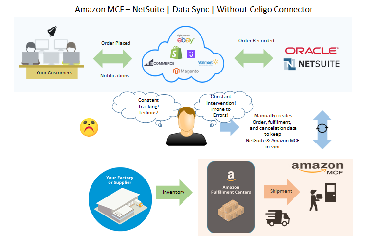 Amazon Mcf Netsuite Integration App Overview Celigo Help Center