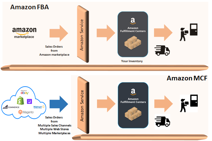 Amazon FAQ: Difference between Amazon FBA and Amazon MCF – Celigo Help Center