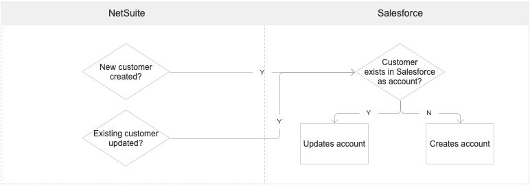 SFNSIO_Cust-to-acct-4.png