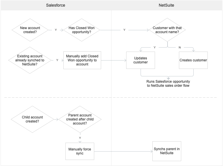 Techno Q - NetSuite CRM provides a seamless flow of information across the  entire customer lifecycle — from lead, all the way through opportunity,  order, fulfillment, renewal, upsell, cross-sell and support! #hospitality #