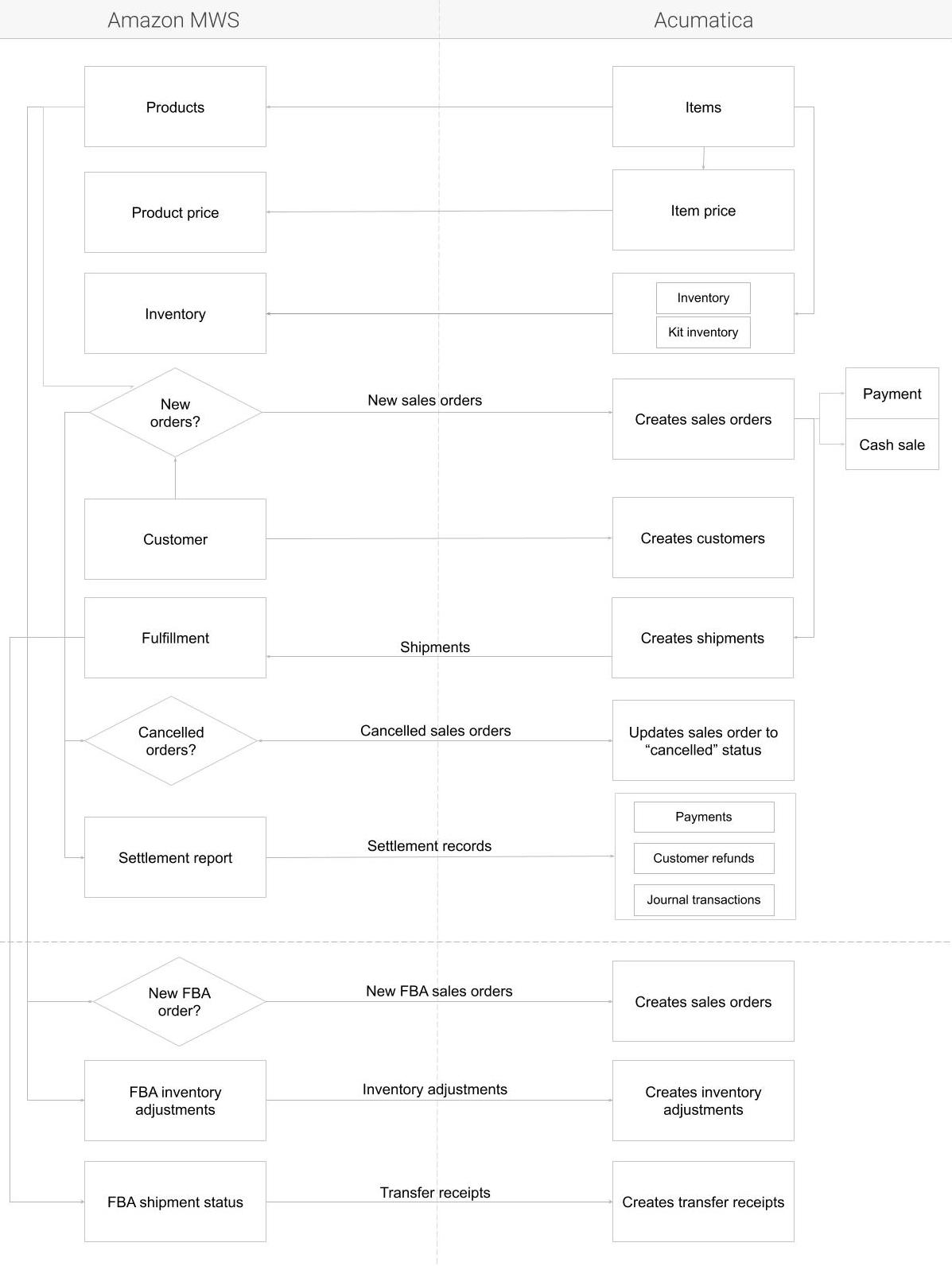 Acumatica-Amazon_MWS_quickstart_template__3_.jpg