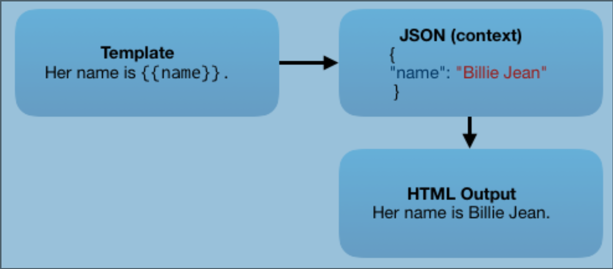 Handlebars overview Celigo Help Center