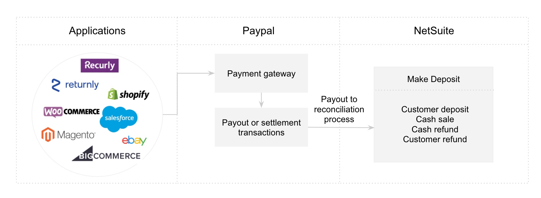 PayPal_-_NetSuite_payout_to_reconciliation_app.jpg