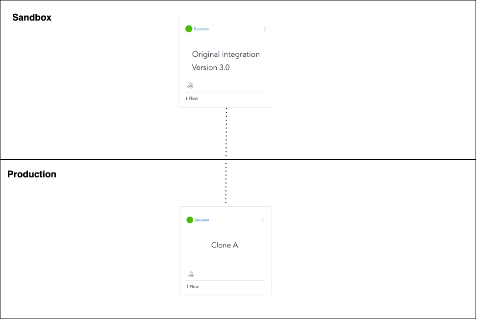 17586520427035-Clone from sandbox to prod.drawio.png
