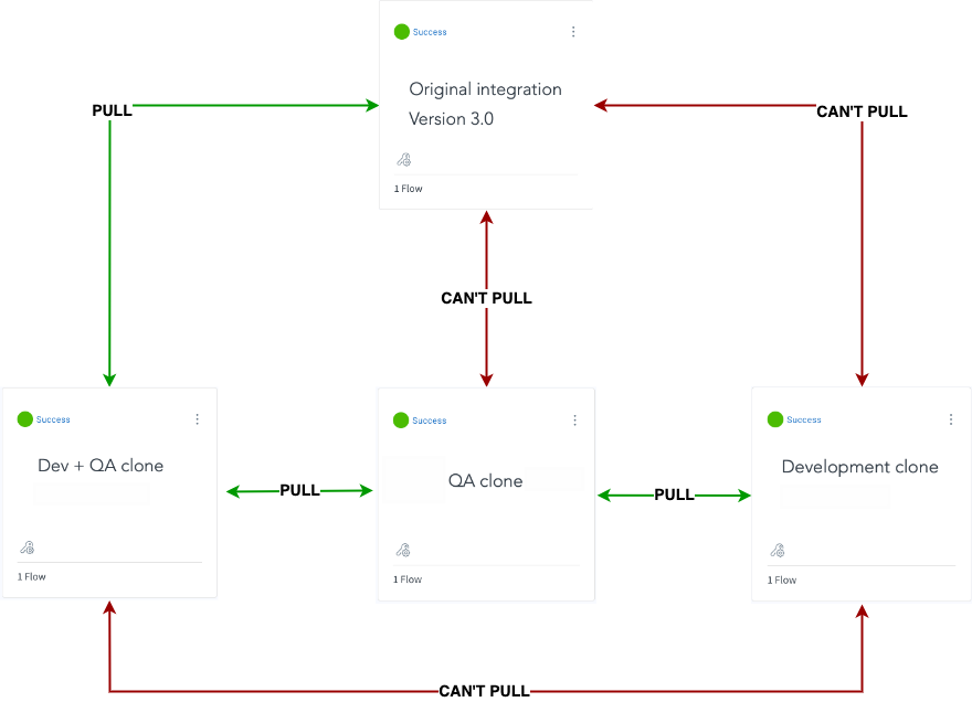 17588166426523-Copy of Dev QA OG pull.drawio.png
