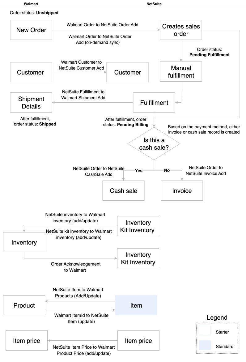 DOCS-1622_Walmart-NetSuite_Integration_App_overview_diagram_drawio.png