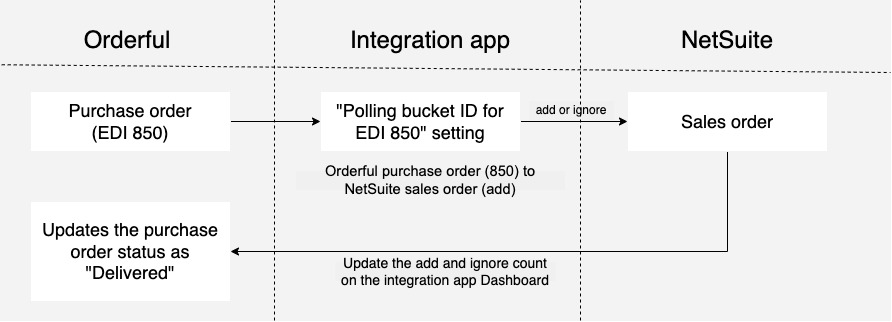 Orderful_purchase_order_to_NetSuite_sales_order__add__.jpg
