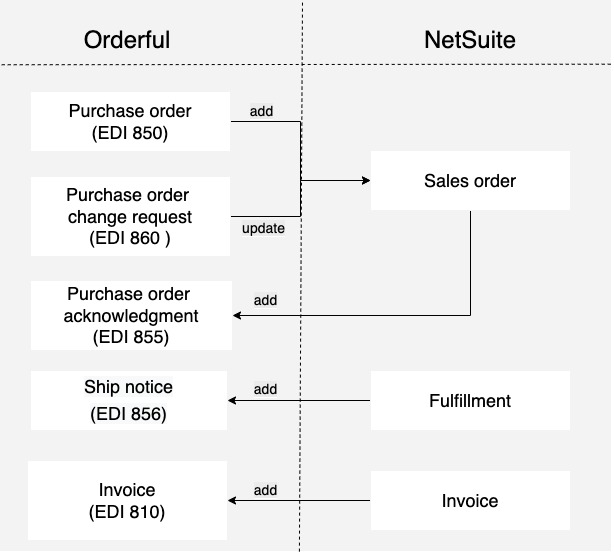 Orderful_NetSuite__IA_overview.jpg