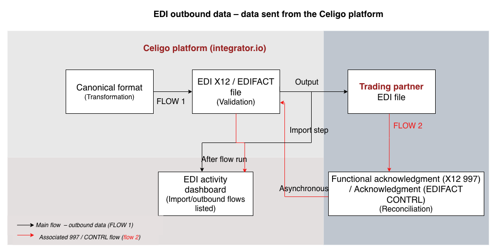 edi-outbound-flow-updated-2.png