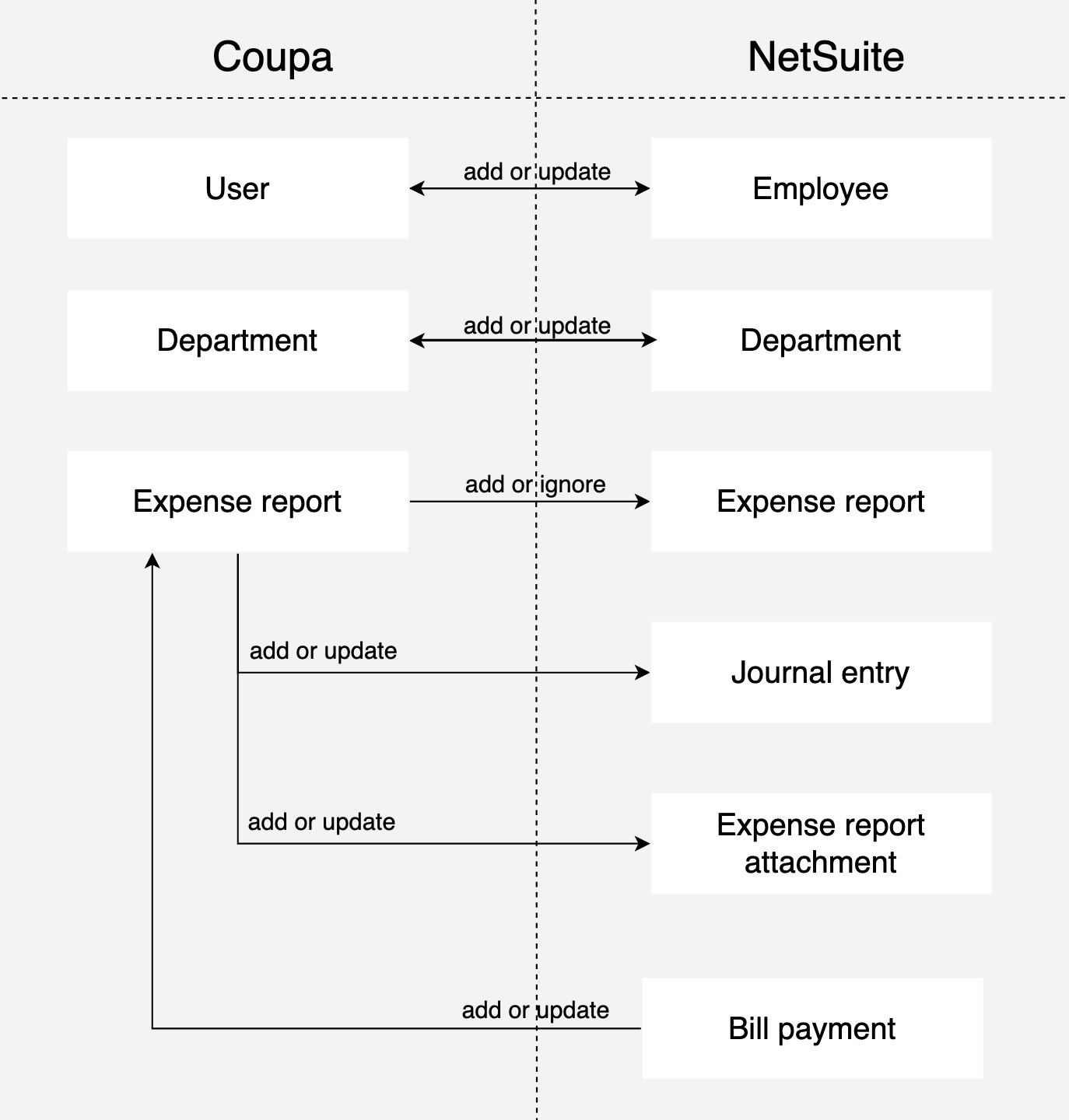 Understand the Expense to Reimbursement template for Coupa and NetSuite