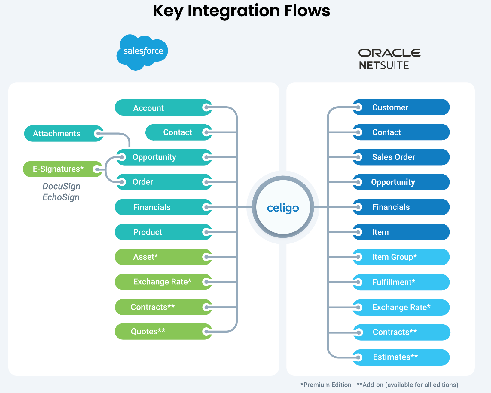 Best Data And Application Integration Patterns – Celigo Help Center